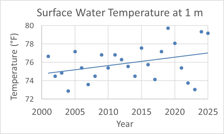 Surface Water Temperature