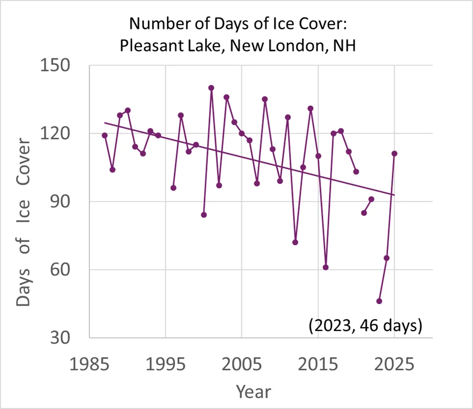 Number of Days of Ice Cover: Pleasant Lake 1986–2025