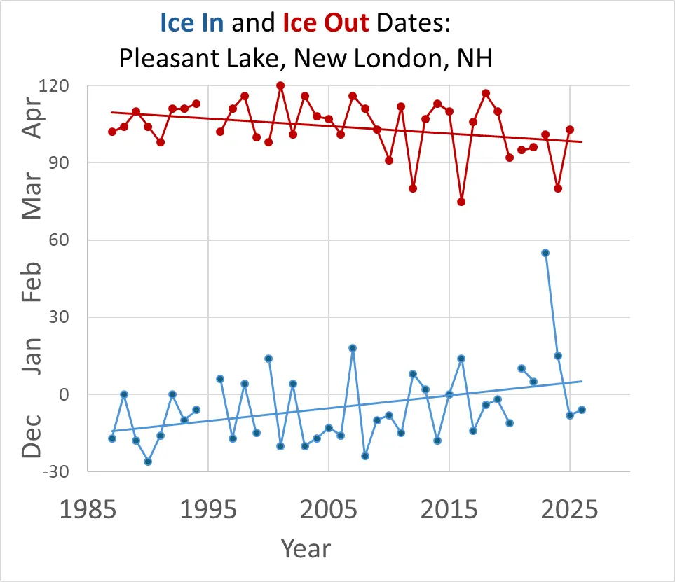 Ice In and Ice Out Dates: Pleasant Lake 1986–2025