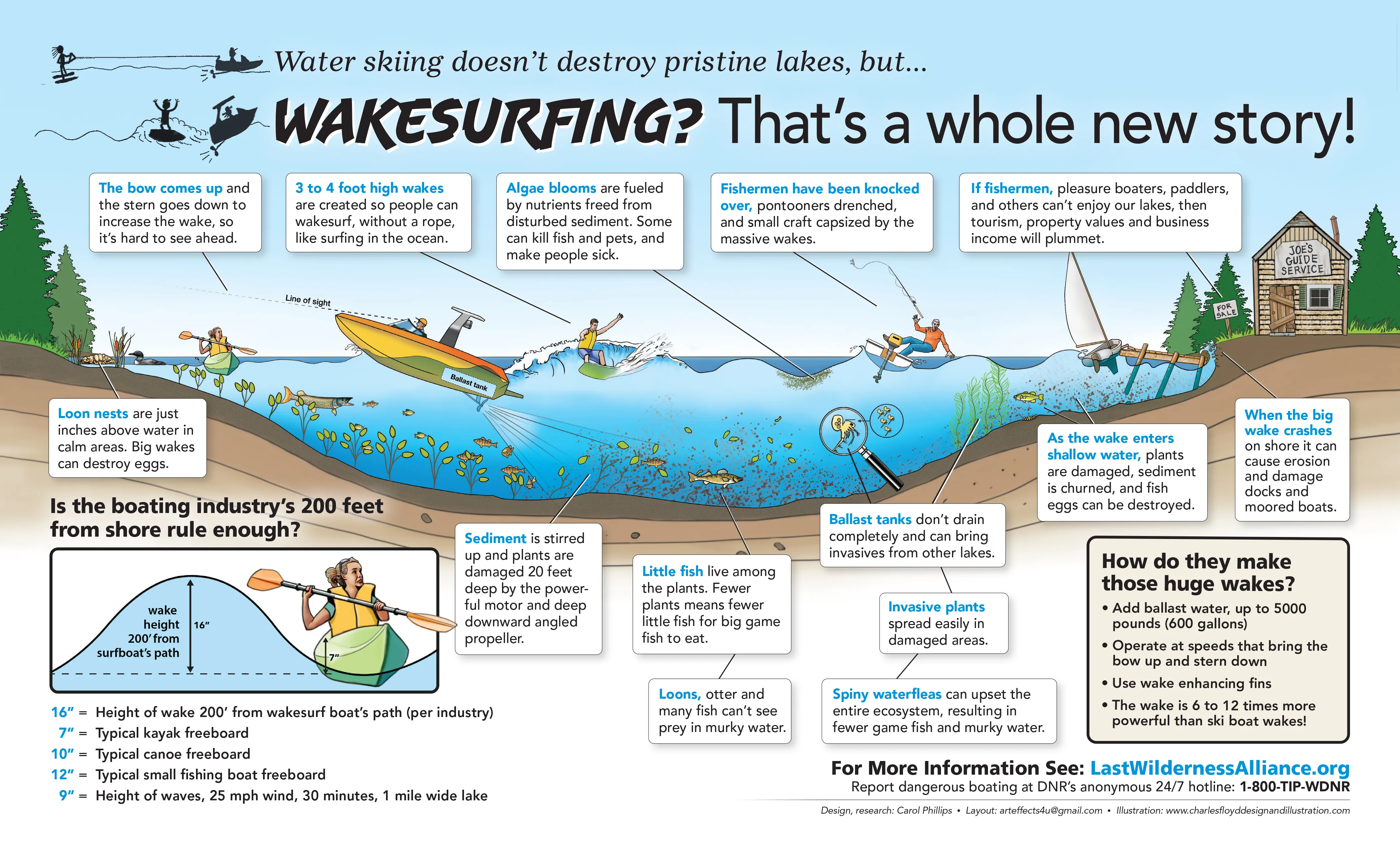 Wakesurfing impact infographic — comparison of wake heights and environmental impacts